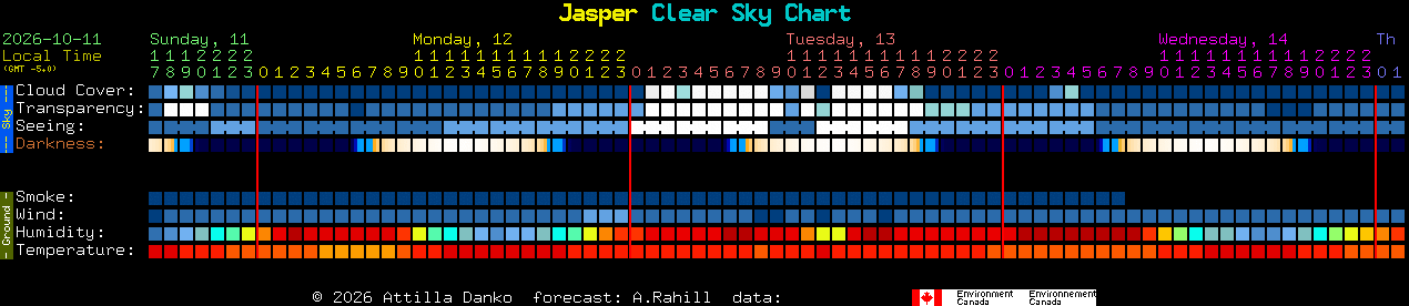 Current forecast for Jasper Clear Sky Chart