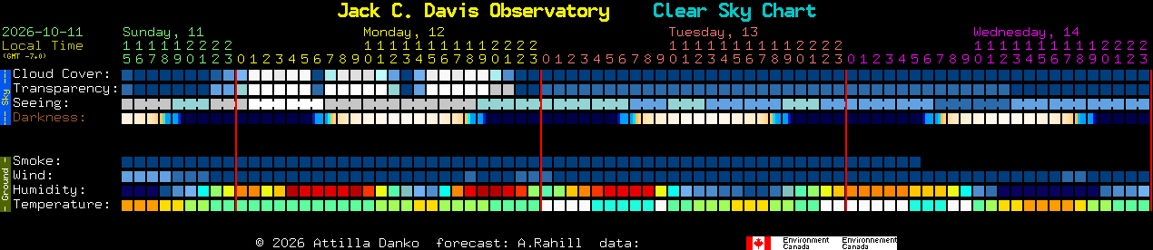Current forecast for Jack C. Davis Observatory Clear Sky Chart