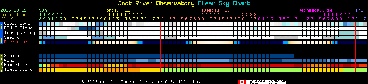 Current forecast for Jock River Observatory Clear Sky Chart