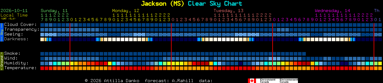 Current forecast for Jackson (MS) Clear Sky Chart