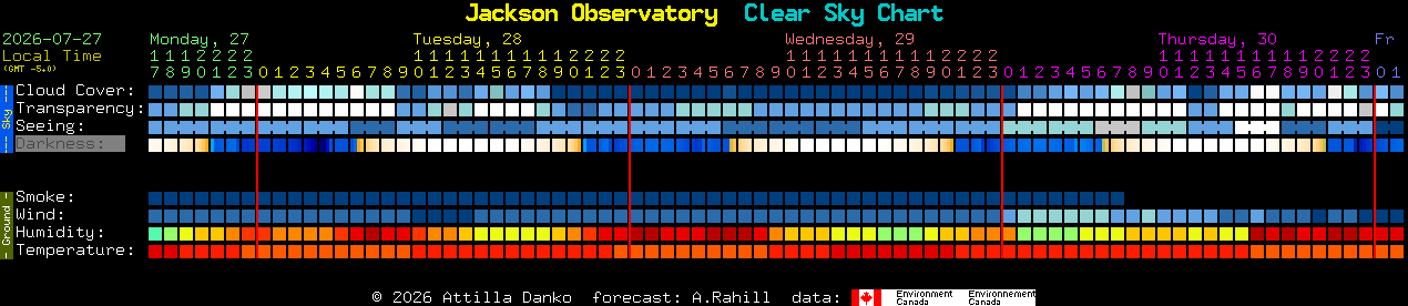 Current forecast for Jackson Observatory Clear Sky Chart