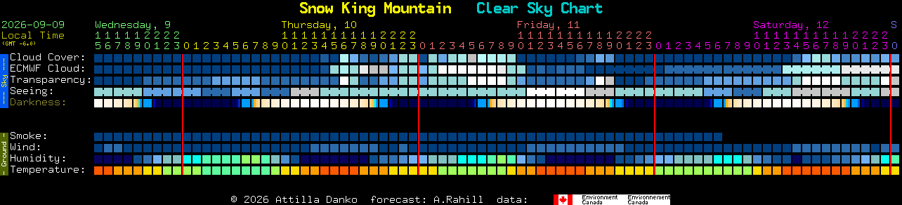 Current forecast for Snow King Mountain Clear Sky Chart