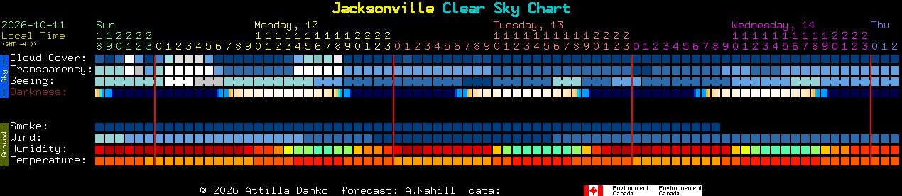 Current forecast for Jacksonville Clear Sky Chart