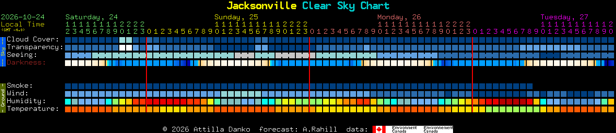 Current forecast for Jacksonville Clear Sky Chart