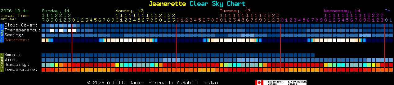 Current forecast for Jeanerette Clear Sky Chart