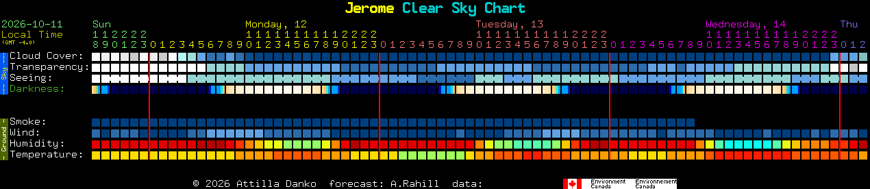 Current forecast for Jerome Clear Sky Chart