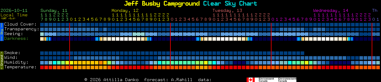 Current forecast for Jeff Busby Campground Clear Sky Chart