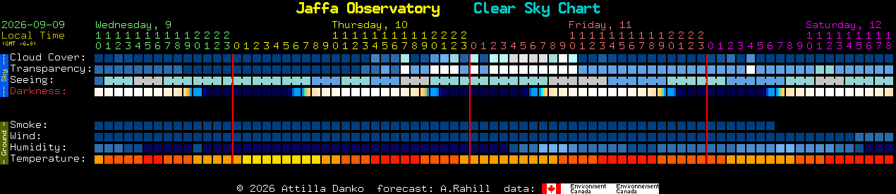 Current forecast for Jaffa Observatory Clear Sky Chart