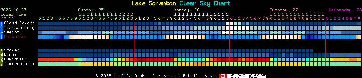 Current forecast for Lake Scranton Clear Sky Chart