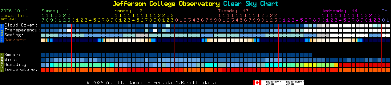 Current forecast for Jefferson College Observatory Clear Sky Chart