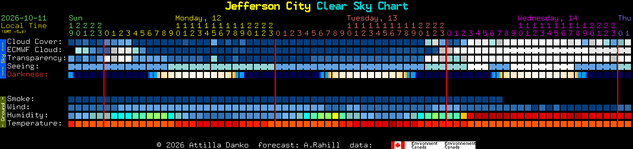 Current forecast for Jefferson City Clear Sky Chart