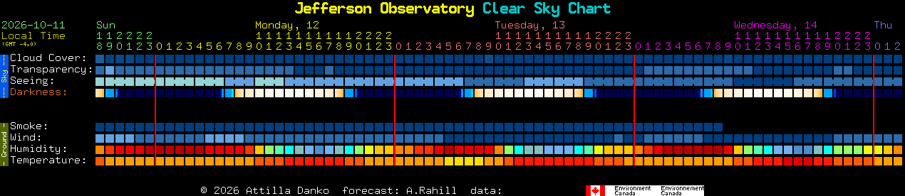 Current forecast for Jefferson Observatory Clear Sky Chart