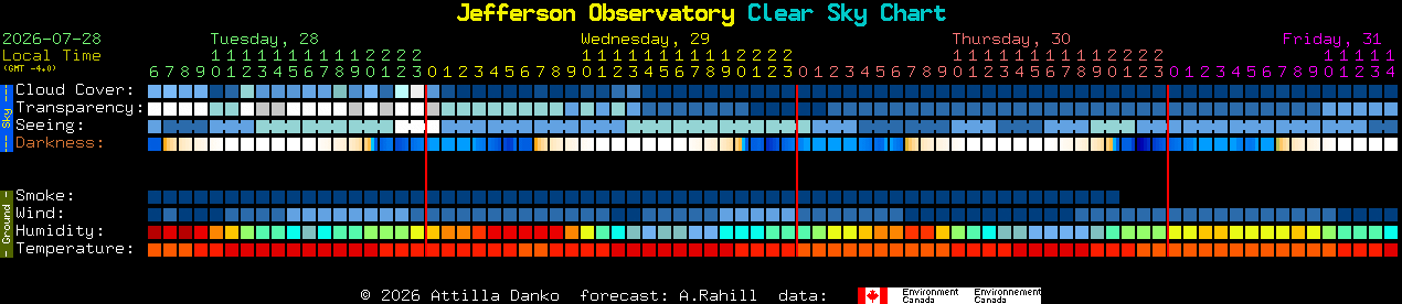 Current forecast for Jefferson Observatory Clear Sky Chart