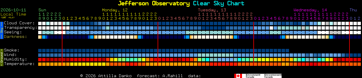 Current forecast for Jefferson Observatory Clear Sky Chart