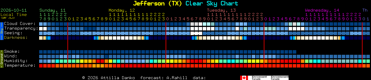 Current forecast for Jefferson (TX) Clear Sky Chart