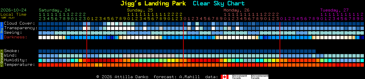 Current forecast for Jigg's Landing Park Clear Sky Chart