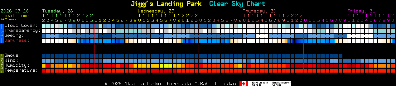 Current forecast for Jigg's Landing Park Clear Sky Chart