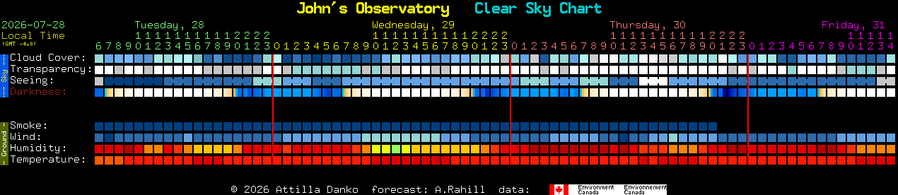 Current forecast for John's Observatory Clear Sky Chart