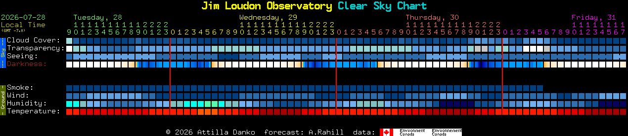 Current forecast for Jim Loudon Observatory Clear Sky Chart
