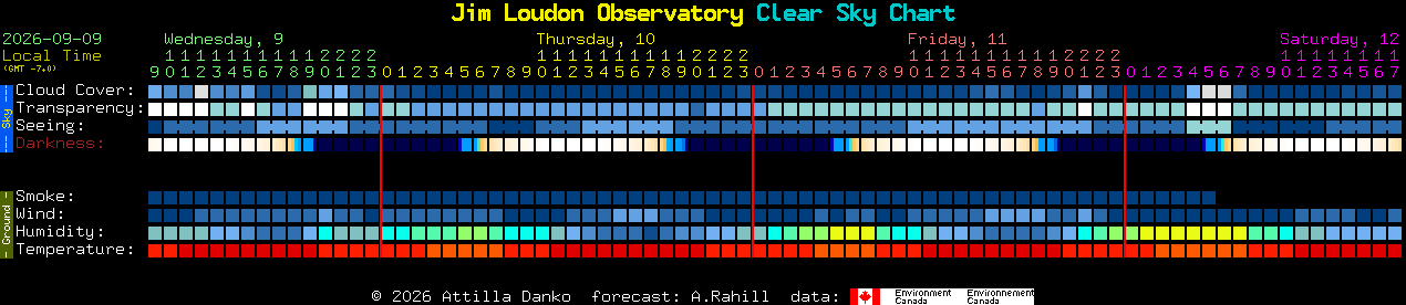 Current forecast for Jim Loudon Observatory Clear Sky Chart