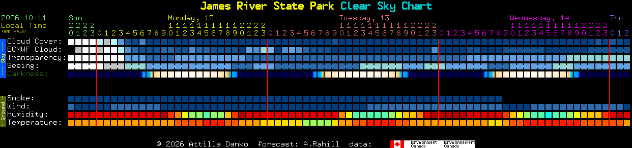 Current forecast for James River State Park Clear Sky Chart