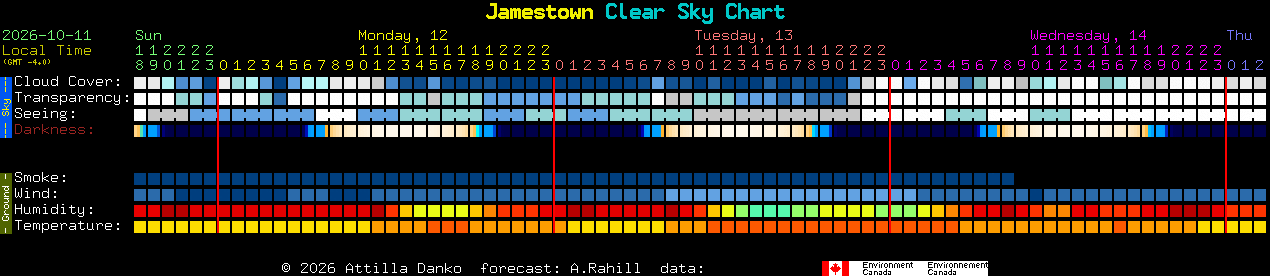Current forecast for Jamestown Clear Sky Chart