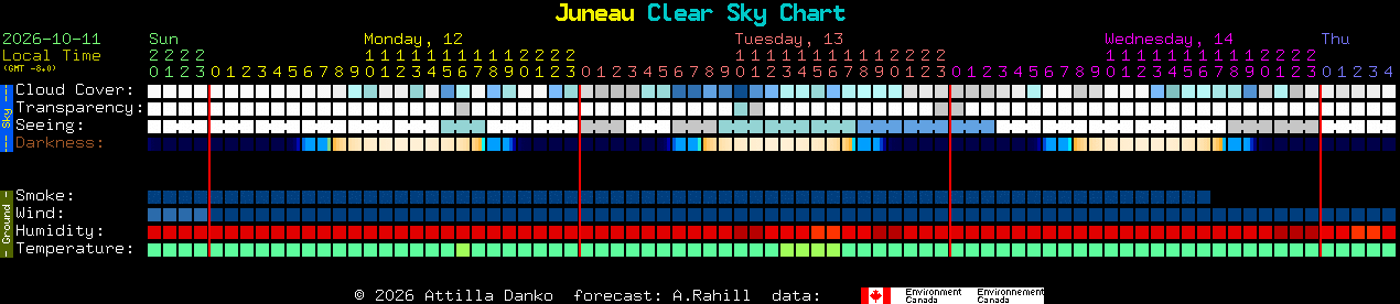 Current forecast for Juneau Clear Sky Chart