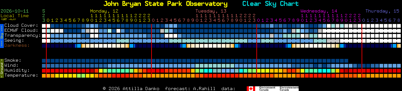 Current forecast for John Bryan State Park Observatory Clear Sky Chart