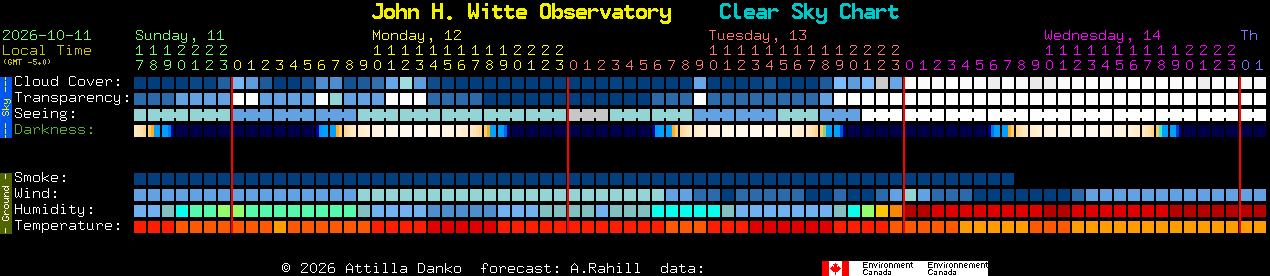 Current forecast for John H. Witte Observatory Clear Sky Chart