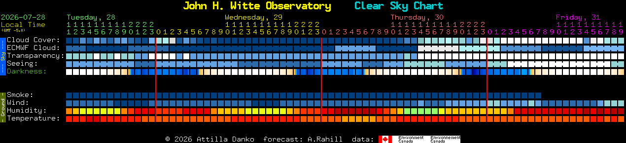 Current forecast for John H. Witte Observatory Clear Sky Chart
