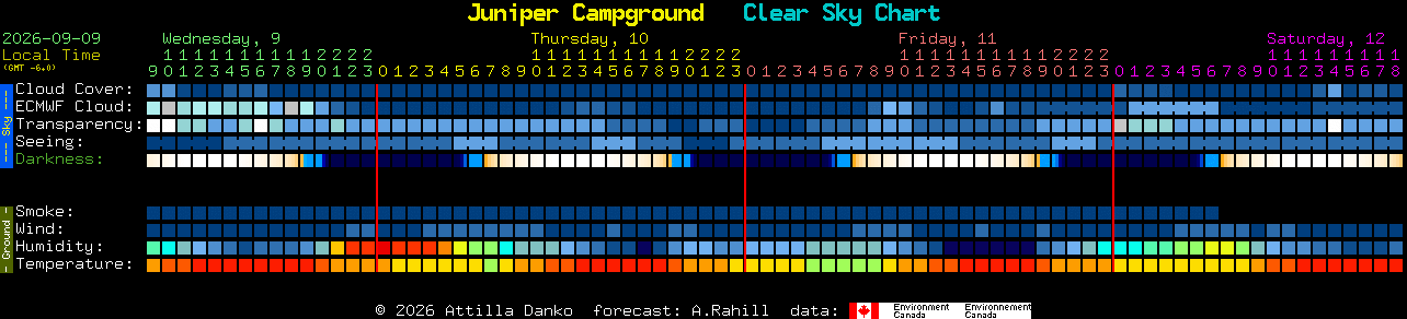 Current forecast for Juniper Campground Clear Sky Chart