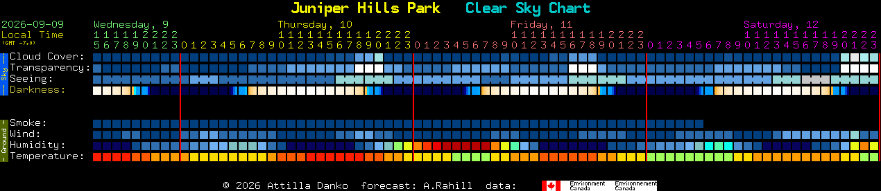 Current forecast for Juniper Hills Park Clear Sky Chart