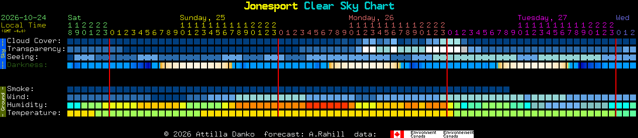 Current forecast for Jonesport Clear Sky Chart