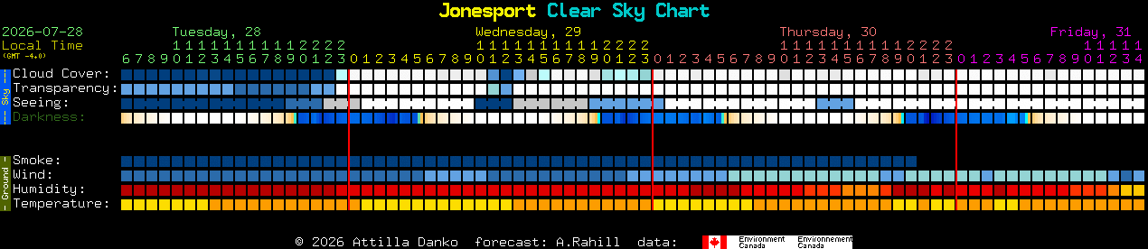 Current forecast for Jonesport Clear Sky Chart