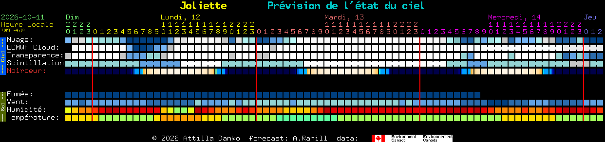 Current forecast for Joliette Clear Sky Chart