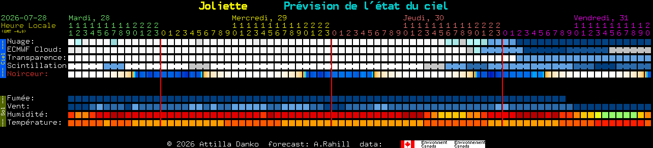 Current forecast for Joliette Clear Sky Chart