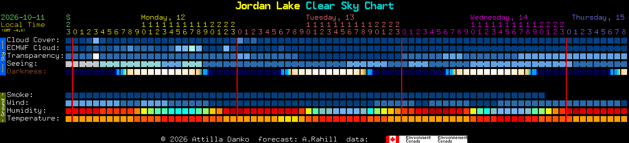 Current forecast for Jordan Lake Clear Sky Chart