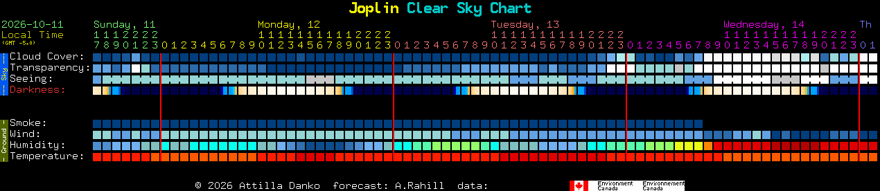 Current forecast for Joplin Clear Sky Chart