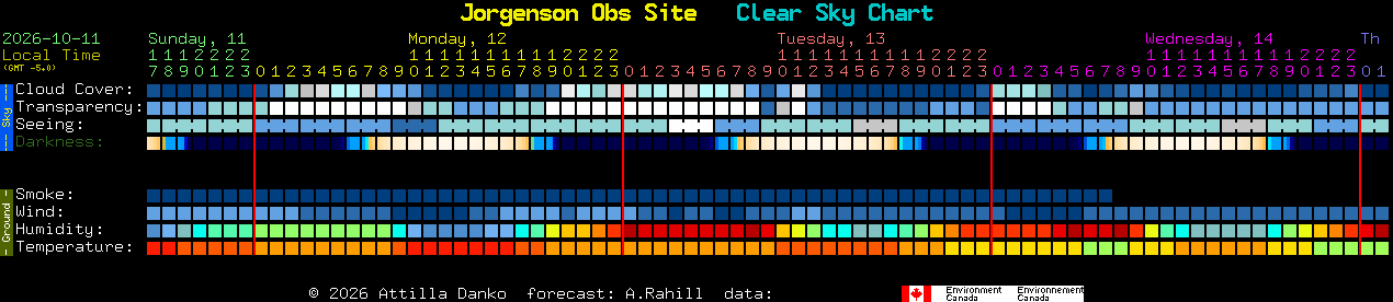 Current forecast for Jorgenson Obs Site Clear Sky Chart