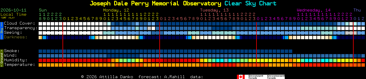 Current forecast for Joseph Dale Perry Memorial Observatory Clear Sky Chart