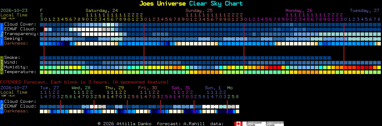 Current forecast for Joes Universe Clear Sky Chart