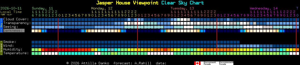 Current forecast for Jasper House Viewpoint Clear Sky Chart