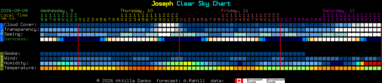 Current forecast for Joseph Clear Sky Chart