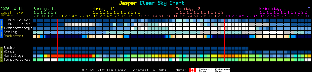 Current forecast for Jasper Clear Sky Chart