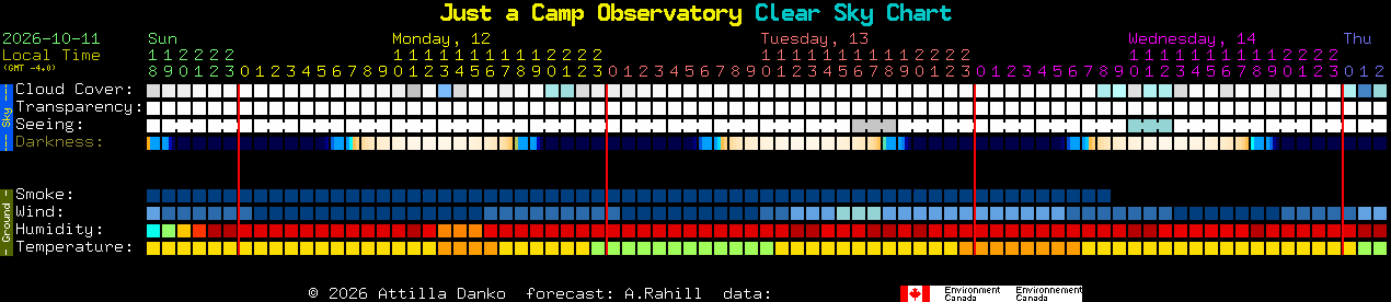 Current forecast for Just a Camp Observatory Clear Sky Chart