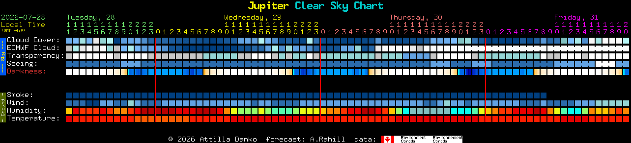 Current forecast for Jupiter Clear Sky Chart