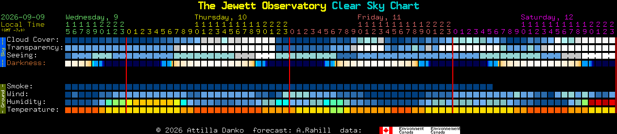 Current forecast for The Jewett Observatory Clear Sky Chart