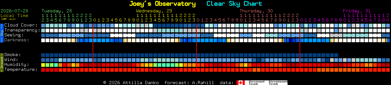 Current forecast for Joey's Observatory Clear Sky Chart