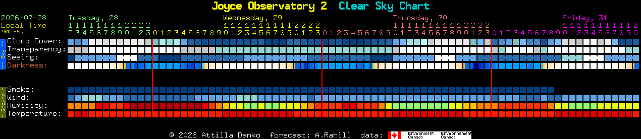 Current forecast for Joyce Observatory 2 Clear Sky Chart