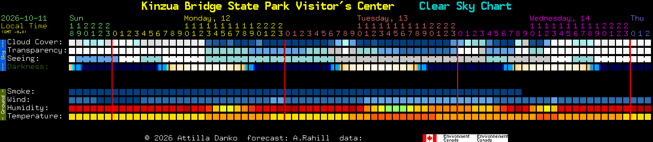 Current forecast for Kinzua Bridge State Park Visitor's Center Clear Sky Chart
